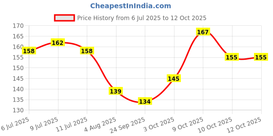 flipkart.com rchenterprise Clear Glass Ashtray rchenterprise Price History Graph from 6 Jul 2025 to 12 Oct 2025