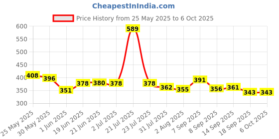flipkart.com rchenterprise Educational Computer ABC and 123 Learning Kids Laptop with LED Display and Music (Pink Color) rchenterprise Price History Graph from 25 May 2025 to 6 Oct 2025