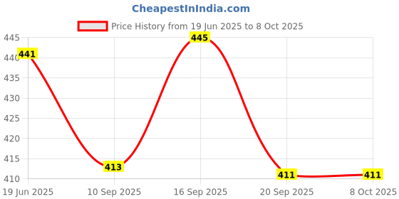 flipkart.com RCHENTERPRISE Laser light Green Laser Pointer With High Beam , 2 Batteries Include , Box Pack Price History Graph from 19 Jun 2025 to 6 Oct 2025