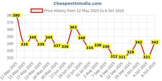 flipkart.com rchenterprise Talking Tom Speaking Robot Cat (Multicolor) rchenterprise Price History Graph from 12 May 2025 to 6 Oct 2025