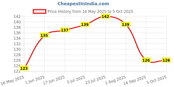flipkart.com rchub 200 ml Manual Ice Cream Maker rchub Price History Graph from 16 May 2025 to 5 Oct 2025