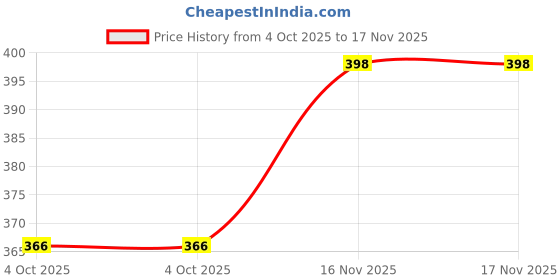 flipkart.com rci 240 Pockets Coin Storage Album Book for Collectors 1 Pcs Coin Bank rci Price History Graph from 4 Oct 2025 to 17 Nov 2025