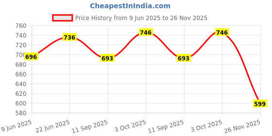 flipkart.com rci 3 Divider Currency Album for Notes 20 Pages With 60 Pockets Currency Note Album Collection - Fits Big Currency Notes Coin Bank rci Price History Graph from 9 Jun 2025 to 26 Nov 2025