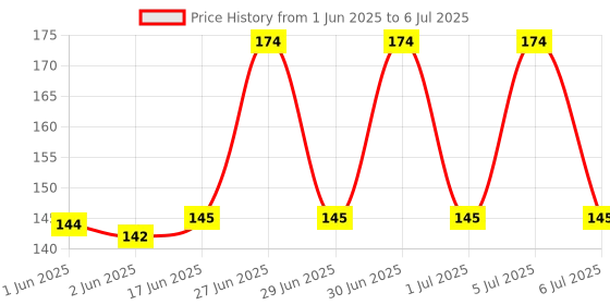 flipkart.com rci 3 in 1 Laser Pointer Light With Key Chain Price History Graph from 1 Jun 2025 to 6 Jul 2025