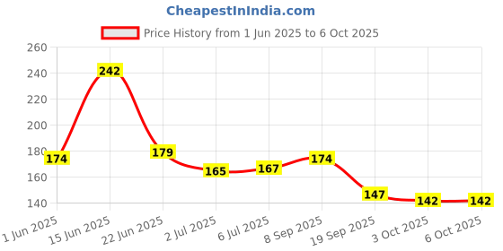 flipkart.com rci Analog Tally Counter rci Price History Graph from 1 Jun 2025 to 5 Oct 2025