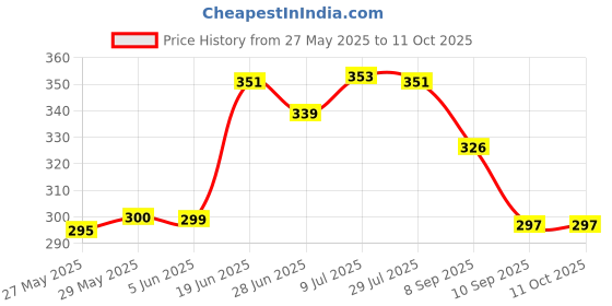 flipkart.com rci Bluetooth Music Bulb with Speaker Music Light Bulb B22+ Rgb Light Ball Bulb Colorful with Remote Control for Home, Bedroom, Living Room Smart Bulb Price History Graph from 27 May 2025 to 11 Oct 2025