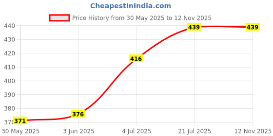 flipkart.com rci Coin Album for Keeping 108 Coins Collection Coin Bank rci Price History Graph from 30 May 2025 to 11 Nov 2025