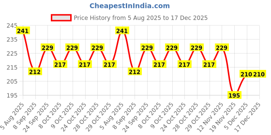 flipkart.com rci Coin Album for Keeping 60 Coins collection BLACK COLOR Coin Bank rci Price History Graph from 5 Aug 2025 to 17 Dec 2025