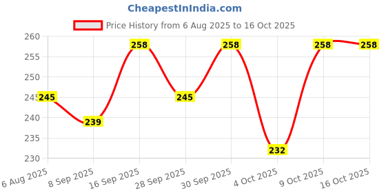 flipkart.com rci Coin Album for Keeping 60 Coins collection Red Color Coin Bank rci Price History Graph from 6 Aug 2025 to 16 Oct 2025