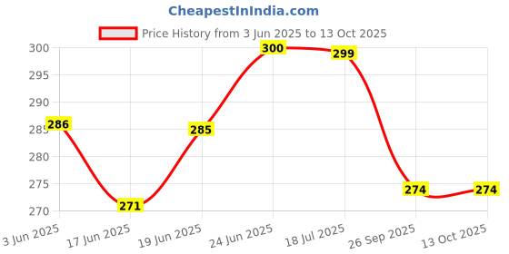 flipkart.com rci Coin Holder - 100 Nos. - Size No. 4 Holders (White, 25mm) Coin Bank rci Price History Graph from 3 Jun 2025 to 13 Oct 2025
