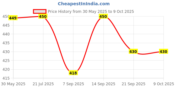 flipkart.com rci Coin Holders for Coin Collection 2 to 7No Size - 150 Counts Coin Bank rci Price History Graph from 30 May 2025 to 7 Oct 2025