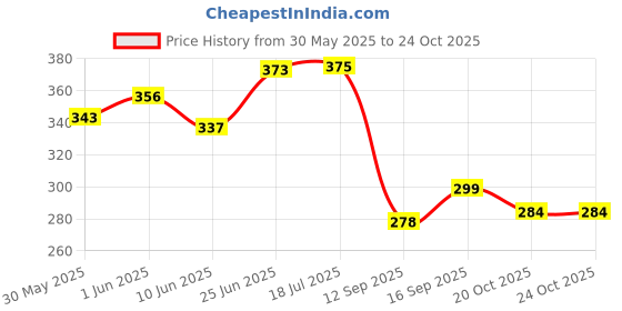 flipkart.com rci Currency Note Album for Keeping 20 Notes Coin Bank rci Price History Graph from 30 May 2025 to 24 Oct 2025