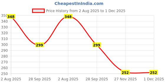 flipkart.com rci Currency Note Album for Keeping 20 Notes Coin Bank rci Price History Graph from 2 Aug 2025 to 1 Dec 2025