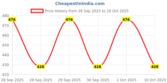 flipkart.com rci enterprise Solid Georgette Stitched Anarkali Gown rci enterprise Price History Graph from 28 Sep 2025 to 10 Oct 2025