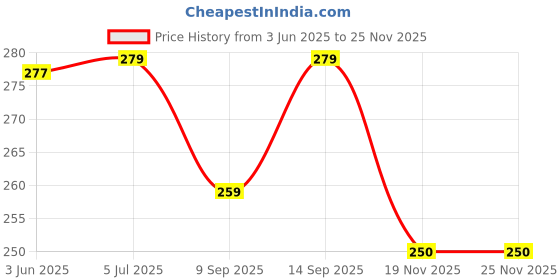 flipkart.com rci LED Jhumar Decorative Bulb Rainbow Light Smart Bulb Price History Graph from 3 Jun 2025 to 24 Nov 2025