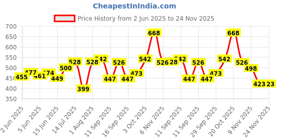 flipkart.com rci Refillable Gun Lighter Windproof Jet Flame Pocket Lighter rci Price History Graph from 2 Jun 2025 to 23 Nov 2025