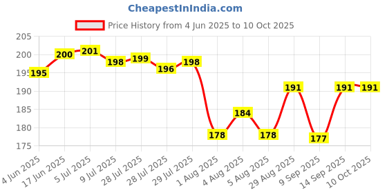 flipkart.com rci Rotating 360 Degree Bulb Magic Disco LED Crystal Light (2 pcs) Smart Bulb Price History Graph from 4 Jun 2025 to 10 Oct 2025