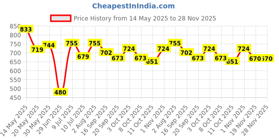 flipkart.com rcj CARROM BOARD 20 INCH, 24 PCS. CRYSTAL COIN 50 cm Carrom Board rcj Price History Graph from 14 May 2025 to 27 Nov 2025