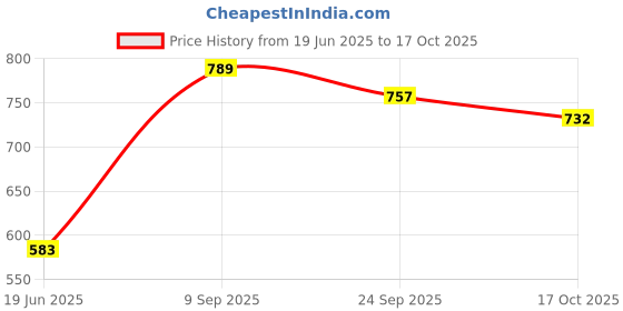 flipkart.com rcj CARROM BOARD 20X20 INCH , CARROM COIN , POWDER & STRICKER 50 cm Carrom Board rcj Price History Graph from 19 Jun 2025 to 17 Oct 2025