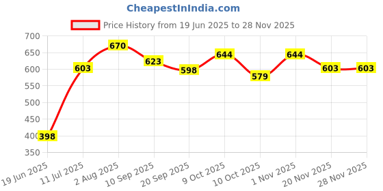 flipkart.com rcj CARROM BOARD 20X20,24 PCS.CRYSTAL COIN,POWDER,STRICKER 50 cm Carrom Board rcj Price History Graph from 19 Jun 2025 to 26 Nov 2025