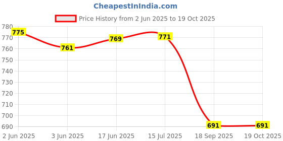 flipkart.com snexian Rck R9 snexian Price History Graph from 2 Jun 2025 to 19 Oct 2025