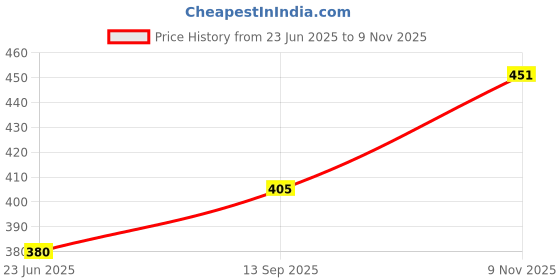 flipkart.com rck rockers Pack of 3 Self Design Women Multicolor Casual Shorts rck rockers Price History Graph from 23 Jun 2025 to 9 Nov 2025