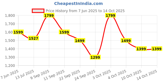 flipkart.com boat Rckerz 550 Bluetooth Headset boat Price History Graph from 7 Jun 2025 to 13 Oct 2025