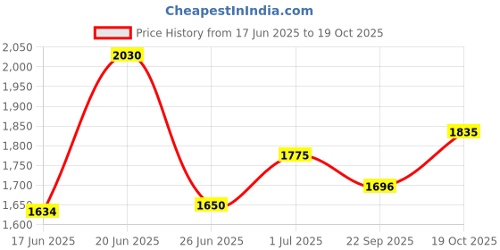 flipkart.com flipkart perfect homes studio ®Clothes Rack Double Pole Hanger Garment Rack for Bedroom and Shoe Storage Rack PP Collapsible Wardrobe flipkart perfect homes studio Price History Graph from 17 Jun 2025 to 19 Oct 2025