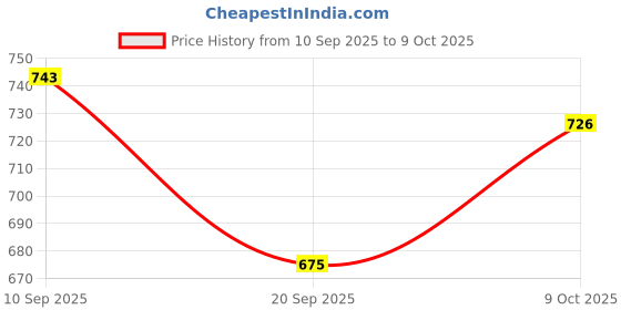 flipkart.com rcm ALL PURPOSE SOAP rcm Price History Graph from 10 Sep 2025 to 8 Oct 2025