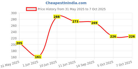 flipkart.com rcm CAVIGO ALL ROUNDER HERBAL TOOTHPASTE Toothpaste rcm Price History Graph from 31 May 2025 to 7 Oct 2025