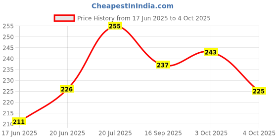 flipkart.com rcm CAVIGO ALL ROUNDER TOOTH PASTE PACK OF 3 Toothpaste rcm Price History Graph from 17 Jun 2025 to 4 Oct 2025
