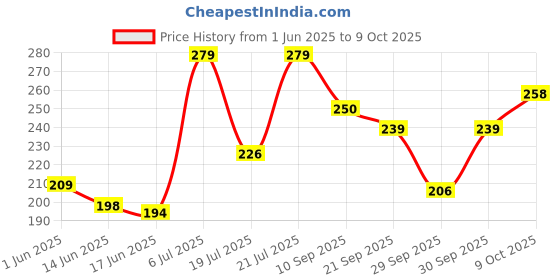 flipkart.com rcm CAVIGO HERBAL TOOTH PASTE Toothpaste rcm Price History Graph from 1 Jun 2025 to 9 Oct 2025