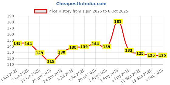 flipkart.com rcm CAVIGO TOOTHPASTE Toothpaste rcm Price History Graph from 1 Jun 2025 to 5 Oct 2025
