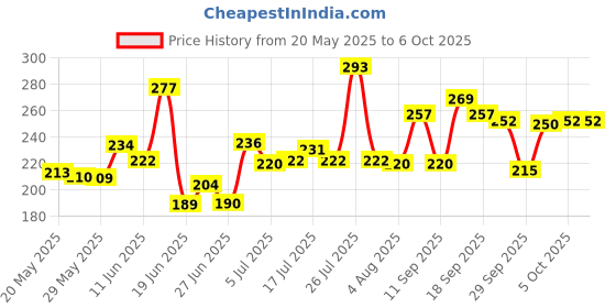 flipkart.com rcm cavigored Toothpaste rcm Price History Graph from 20 May 2025 to 5 Oct 2025