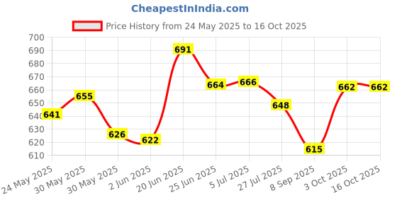flipkart.com rcm Health Guard Gama Oryzanol 60 Capsules rcm Price History Graph from 24 May 2025 to 16 Oct 2025