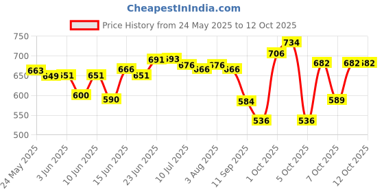 flipkart.com rcm HEALTH GUARD GAMMA-ORYZANOL rcm Price History Graph from 24 May 2025 to 12 Oct 2025
