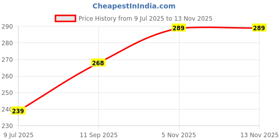 flipkart.com rcm Key Soul Men's Intimate Wash rcm Price History Graph from 9 Jul 2025 to 13 Nov 2025