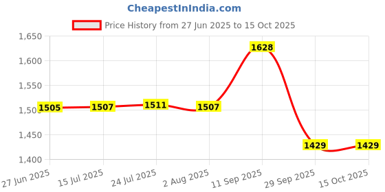 flipkart.com rcm MANUAL SPRAYER WBS-16L 16 L Backpack Sprayer rcm Price History Graph from 27 Jun 2025 to 14 Oct 2025