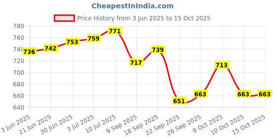 flipkart.com rcm moringa shampoo 200ml rcm Price History Graph from 3 Jun 2025 to 15 Oct 2025