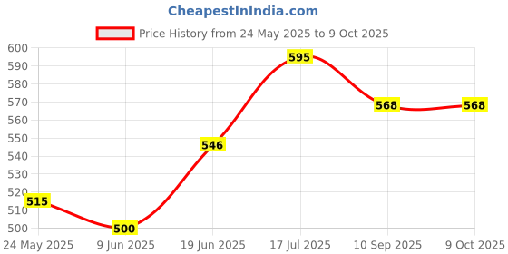 flipkart.com rcm NUTRICHARGE MAN rcm Price History Graph from 24 May 2025 to 8 Oct 2025
