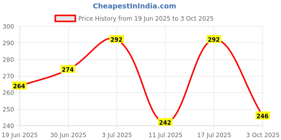 flipkart.com rcm NYSA FOOT CREAM rcm Price History Graph from 19 Jun 2025 to 3 Oct 2025