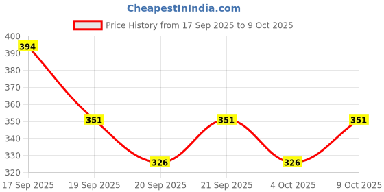flipkart.com rcm NYSA Fresh & Shine Cream rcm Price History Graph from 17 Sep 2025 to 9 Oct 2025