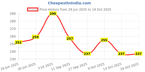 flipkart.com rcm Nysa Glycerin Bar rcm Price History Graph from 29 Jun 2025 to 17 Oct 2025