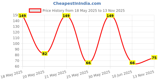 flipkart.com rcm silicon body wash brush rcm Price History Graph from 18 May 2025 to 13 Nov 2025