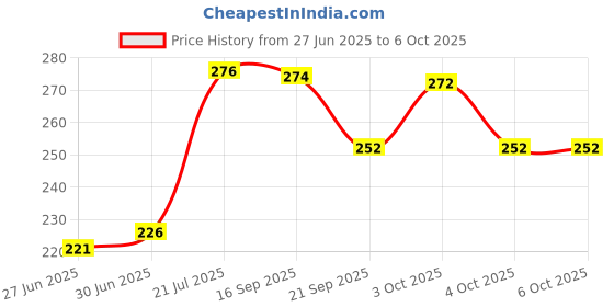 flipkart.com rcm Toothpaste Toothpaste rcm Price History Graph from 27 Jun 2025 to 4 Oct 2025