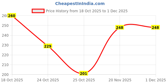 flipkart.com rcm Vyomini Moringa Cream rcm Price History Graph from 18 Oct 2025 to 30 Nov 2025