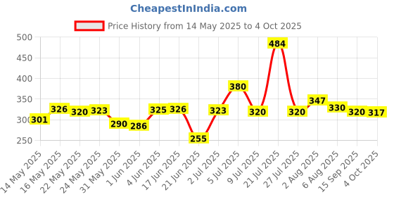 flipkart.com rcm Wood Portable Laptop Table rcm Price History Graph from 14 May 2025 to 4 Oct 2025