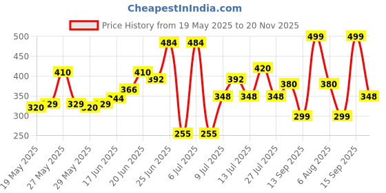 flipkart.com rcm Wood Portable Laptop Table rcm Price History Graph from 19 May 2025 to 20 Nov 2025