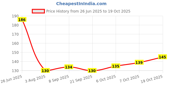 flipkart.com rau ma RC_MC Pack of 06 RC_MC_06 27 cm Roasting, Serving Tong Set rau ma Price History Graph from 26 Jun 2025 to 19 Oct 2025