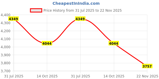 flipkart.com finishfiree RCO24.5 Fire Extinguisher Mount finishfiree Price History Graph from 31 Jul 2025 to 22 Nov 2025